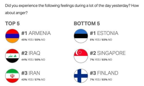 “Global Emotions Gallup”: Ermənistan qəzəb səviyyəsinə görə dünyada birinci yerdədir